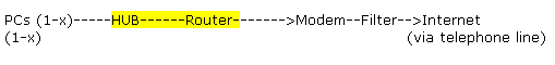 standard internet connection using DSL router