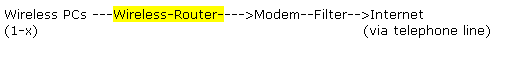 Wireless  internet connection using DSL router-1