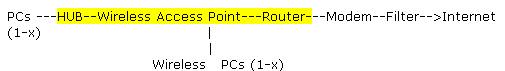 Wireless  internet connection using DSL router-2