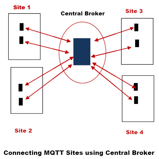 MQTT-Central-Broker