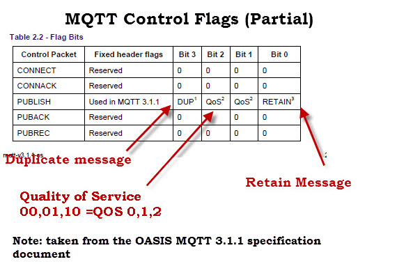 MQTT-Message-Flags