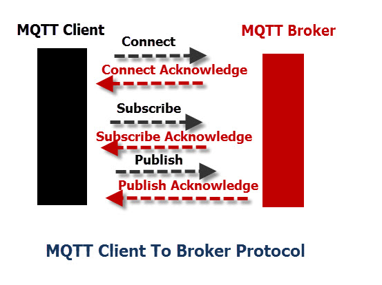 MQTT-Protocol-Commands