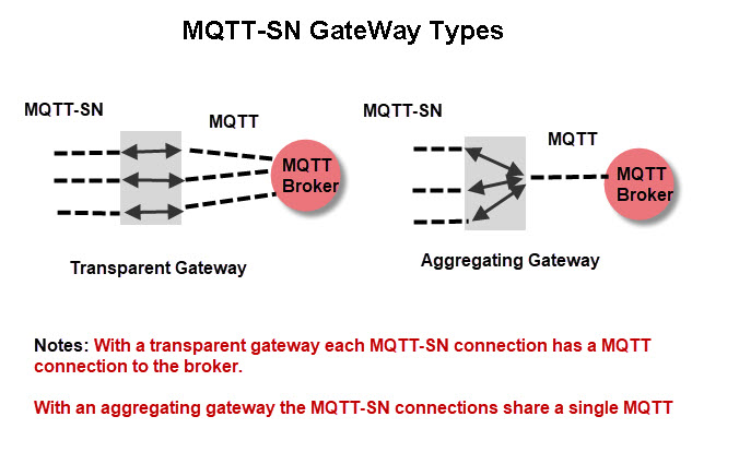 MQTT-SN-GateWay-Types