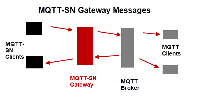 MQTT-SN-Gateway-Messages