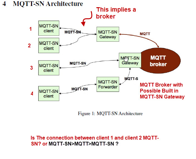 MQTT-SN architecture-diagram