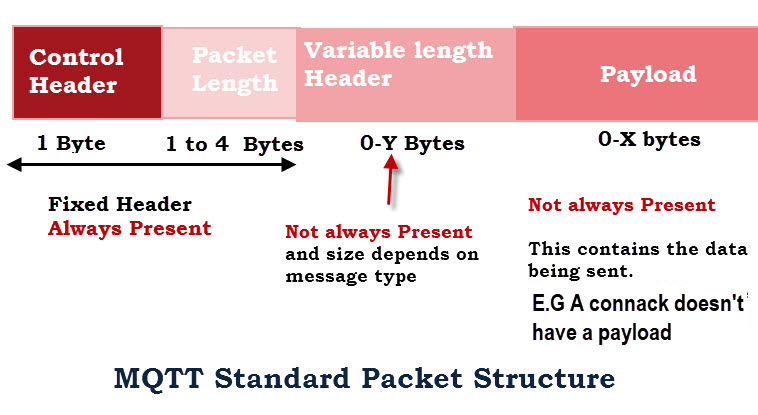 MQTT-Standard-Packet