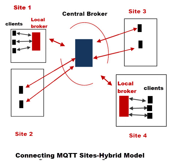 MQTT-sites-connect-hybrid