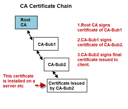 certificate-chain