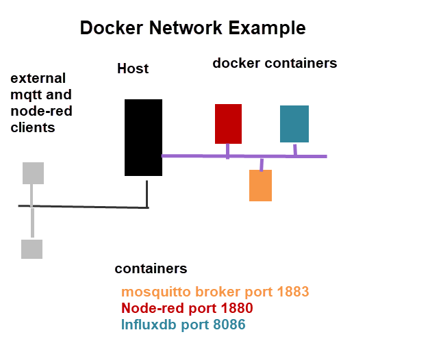 docker-network