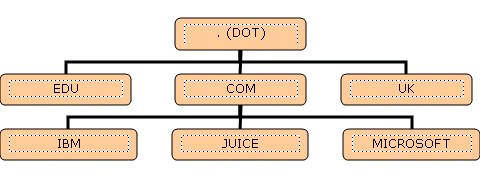 domain-name-structure-dns