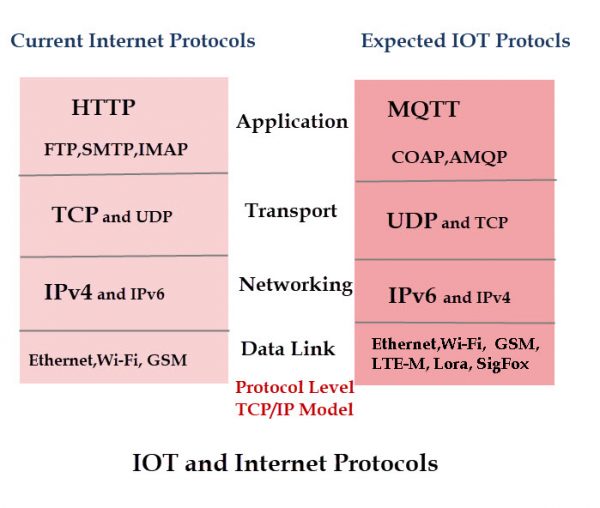 Guide to IOT Networking and Messaging Protocols