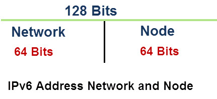 ipv6-address-network-node
