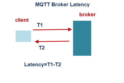 mqtt-broker-latency