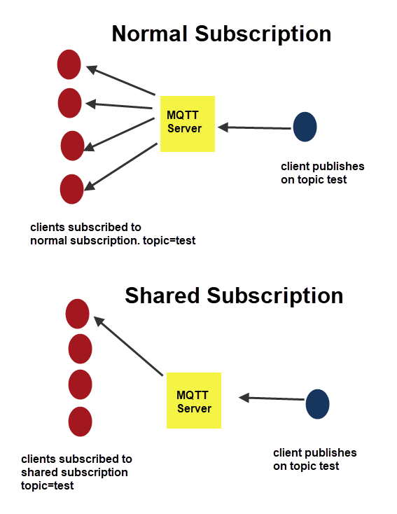 shared-subscription-overview