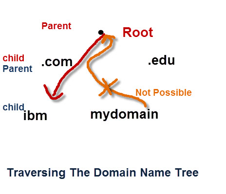 traverse-domain-name-tree